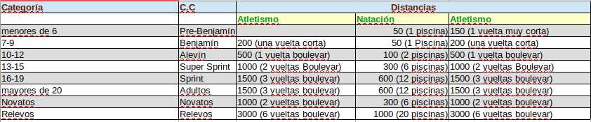 Distancias categorías